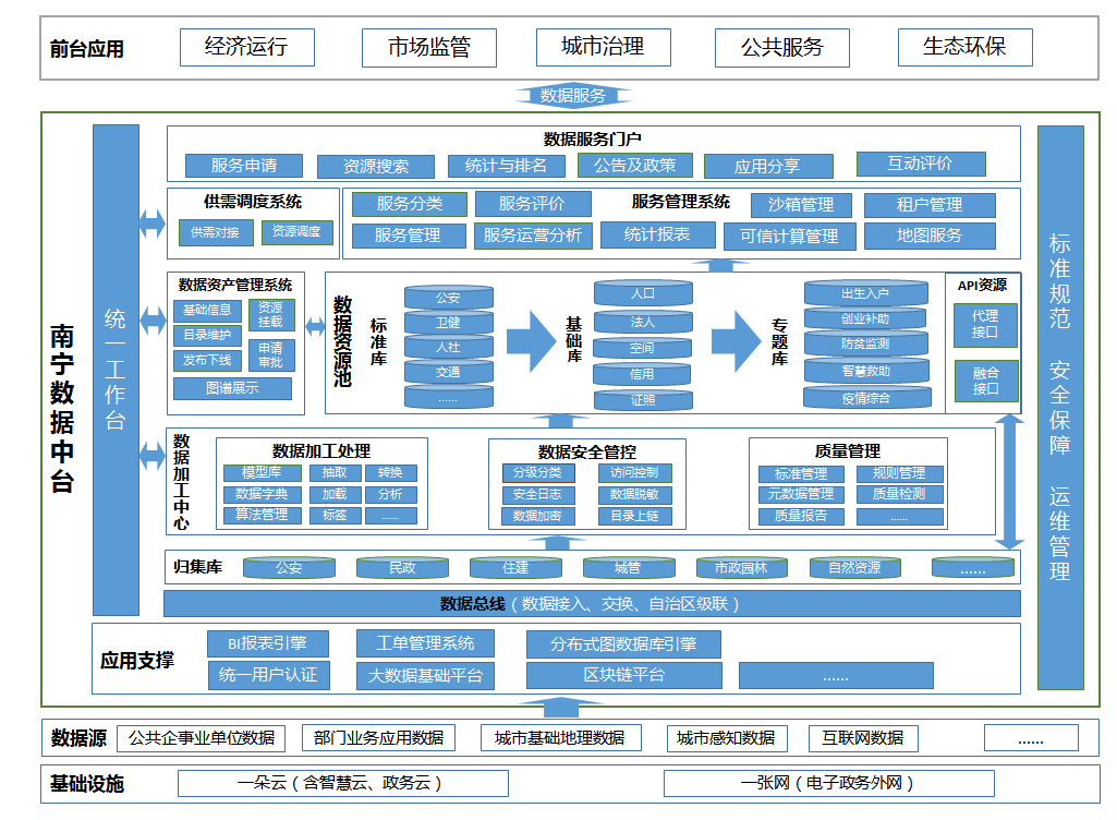 南寧市數據中臺獲評&ldquo;2022數字政府創新成果與實踐案例&rdquo;